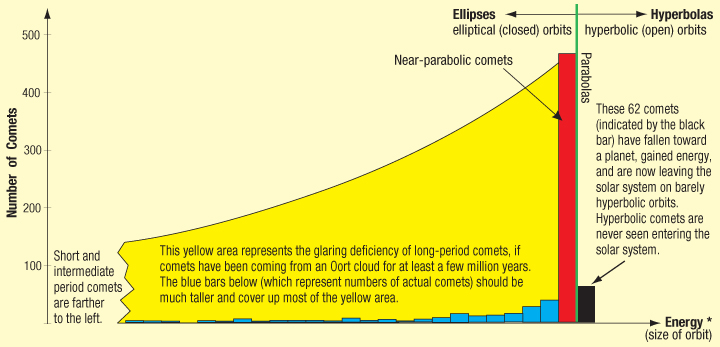 comets-energies_of_long-period_comets.jpg Image Thumbnail