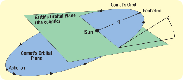 comets-orbital_elements_q_i_a.jpg Image Thumbnail