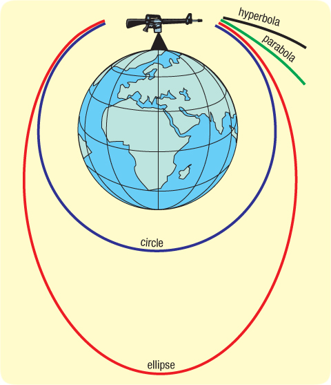 comets-rifle_firing_various_orbits_around_world.jpg Image Thumbnail