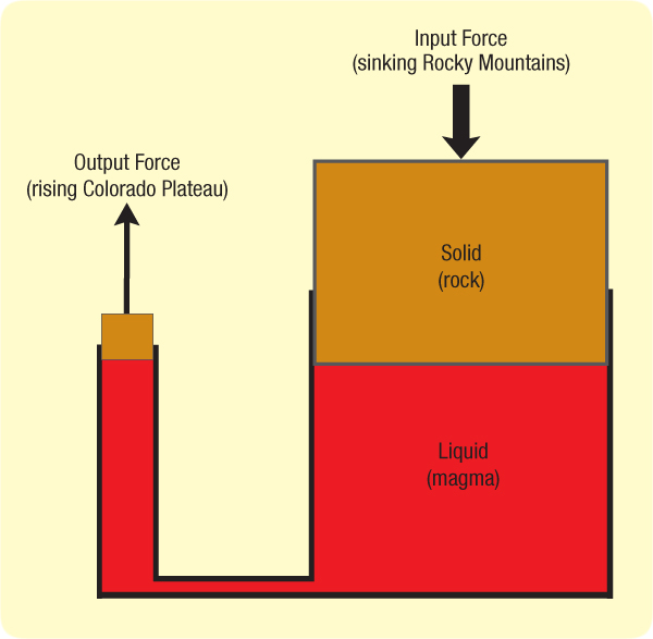 grandcanyon-hydraulic_lift_of_colorado_plateau.jpg Image Thumbnail