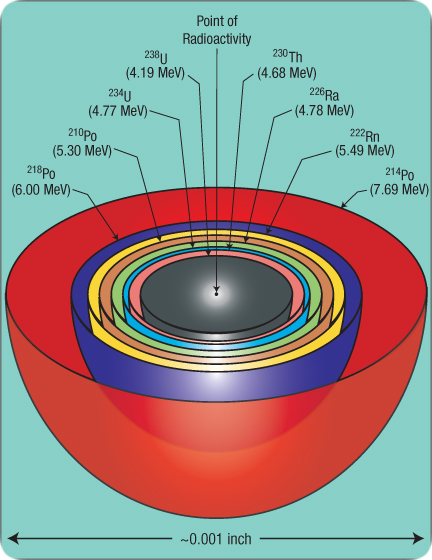 radioactivity-radiohalos_from_u-238_decay_series.jpg Image Thumbnail