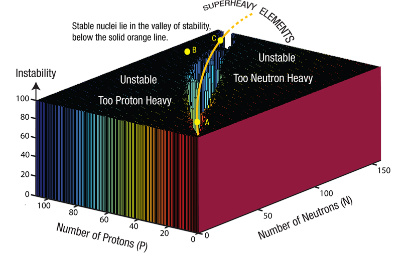 radioactivity-valley_of_stability.jpg Image Thumbnail